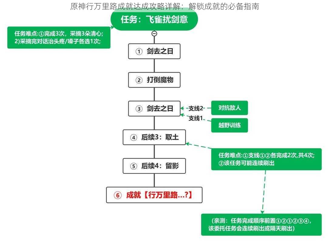 原神行万里路成就达成攻略详解：解锁成就的必备指南