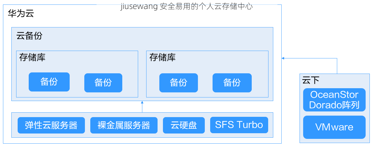 jiusewang 安全易用的个人云存储中心