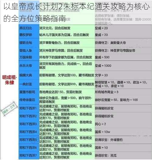 以皇帝成长计划2朱标本纪通关攻略为核心的全方位策略指南