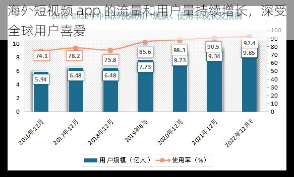 海外短视频 app 的流量和用户量持续增长，深受全球用户喜爱