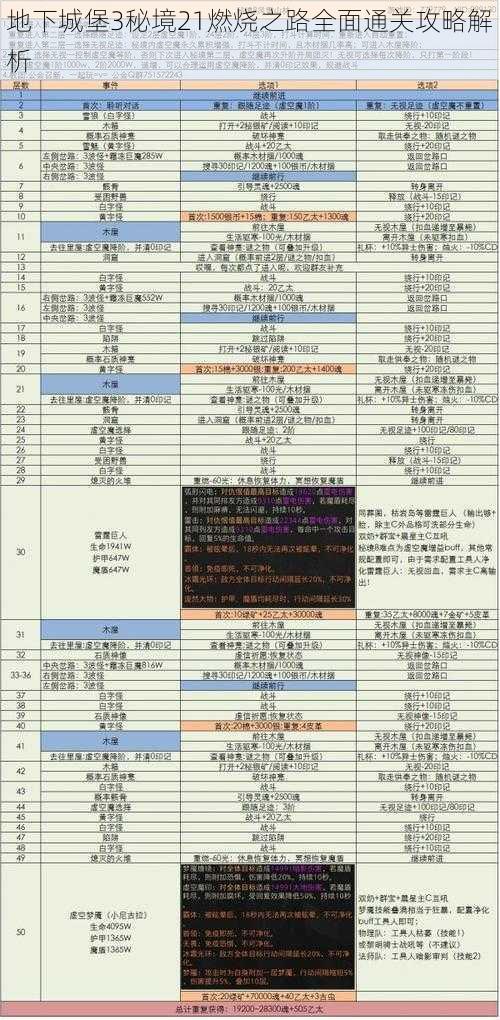 地下城堡3秘境21燃烧之路全面通关攻略解析