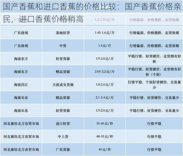 国产香蕉和进口香蕉的价格比较：国产香蕉价格亲民，进口香蕉价格稍高