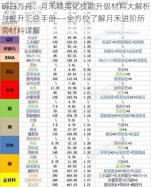 明日方舟：月禾精英化技能升级材料大解析与提升汇总手册——全方位了解月禾进阶所需材料详解