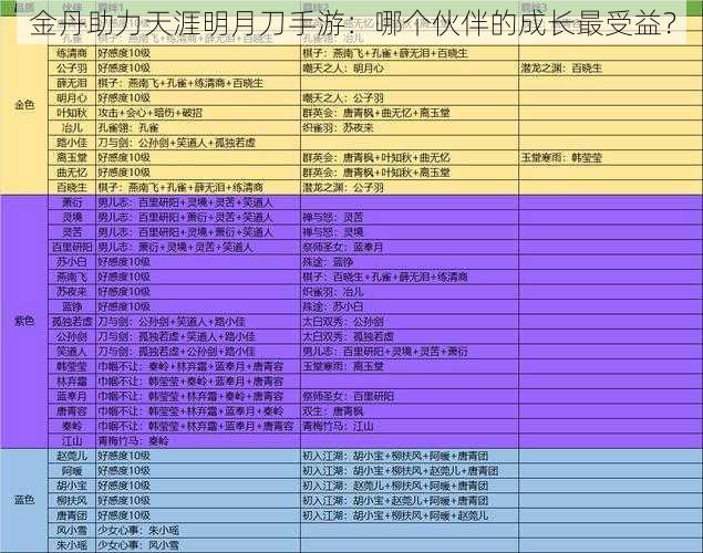 金丹助力天涯明月刀手游：哪个伙伴的成长最受益？