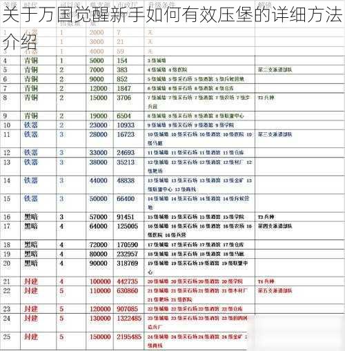 关于万国觉醒新手如何有效压堡的详细方法介绍