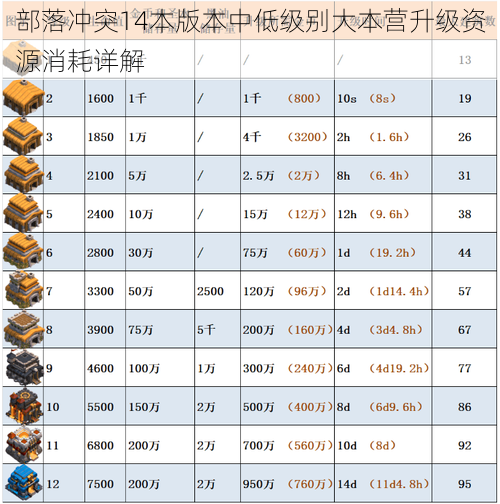 部落冲突14本版本中低级别大本营升级资源消耗详解