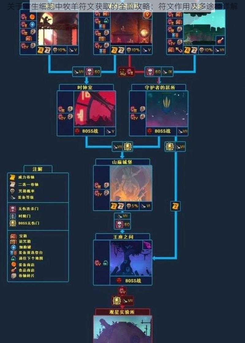 关于重生细胞中牧羊符文获取的全面攻略：符文作用及多途径详解