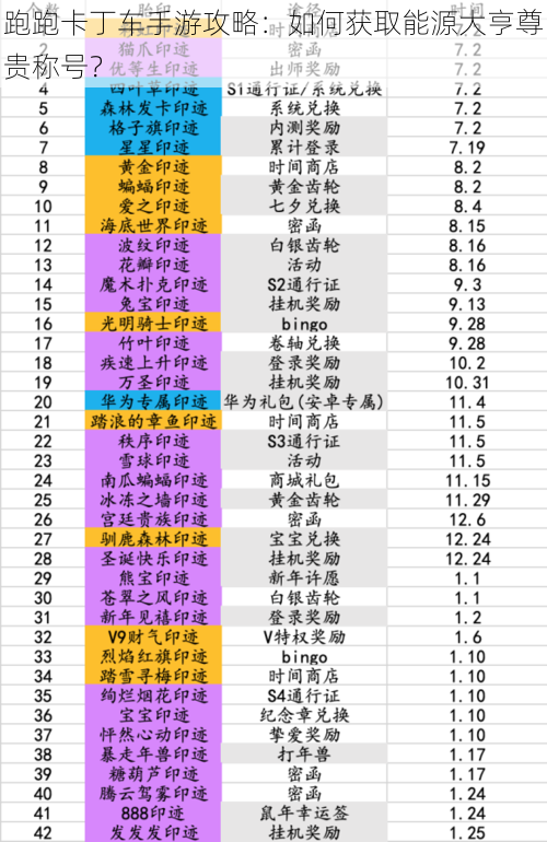 跑跑卡丁车手游攻略：如何获取能源大亨尊贵称号？