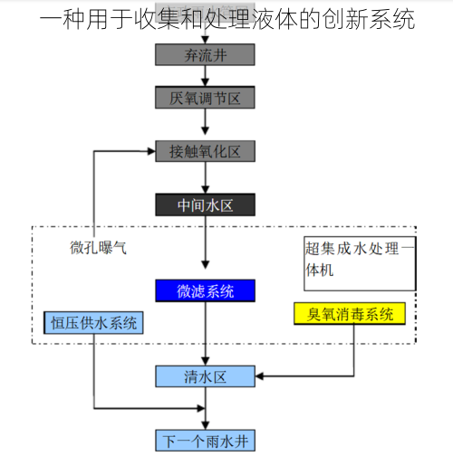 一种用于收集和处理液体的创新系统