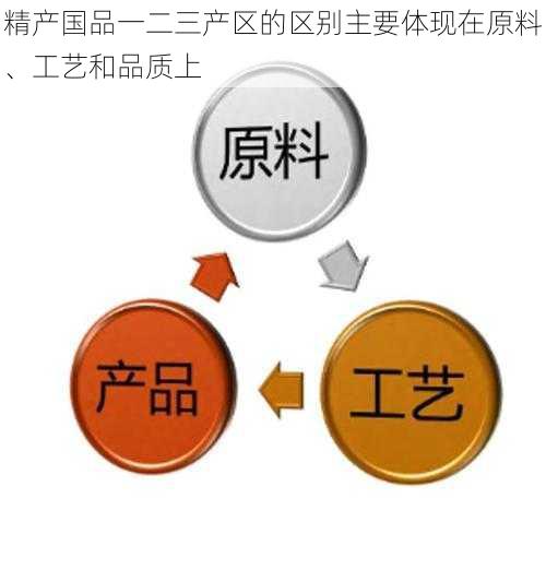 精产国品一二三产区的区别主要体现在原料、工艺和品质上