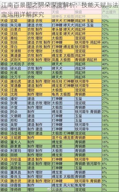 江南百景图之阿朵深度解析：技能天赋与法宝运用详解探究