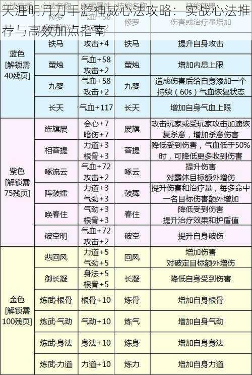 天涯明月刀手游神威心法攻略：实战心法推荐与高效加点指南