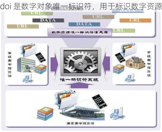 doi 是数字对象唯一标识符，用于标识数字资源