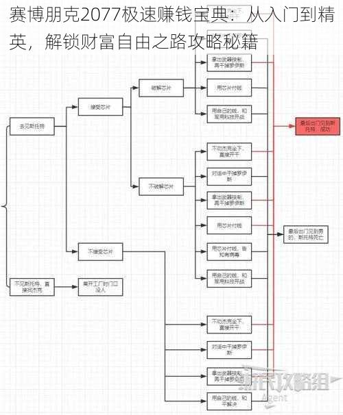 赛博朋克2077极速赚钱宝典：从入门到精英，解锁财富自由之路攻略秘籍