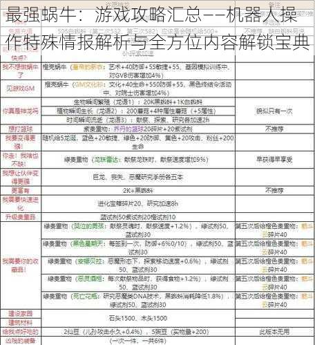 最强蜗牛：游戏攻略汇总——机器人操作特殊情报解析与全方位内容解锁宝典