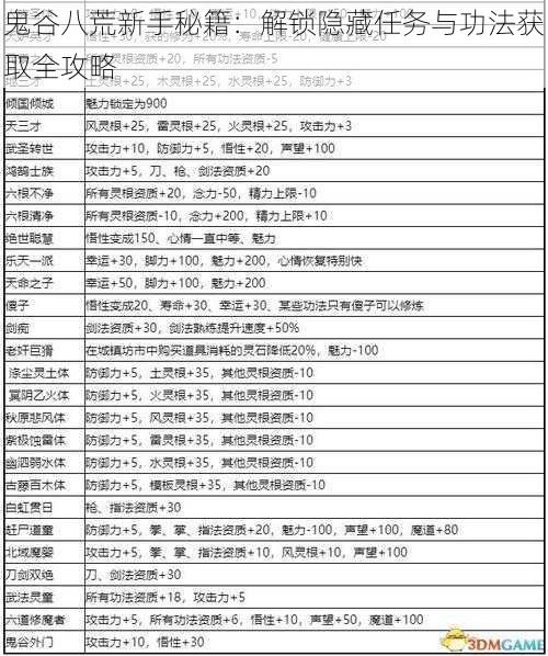 鬼谷八荒新手秘籍：解锁隐藏任务与功法获取全攻略