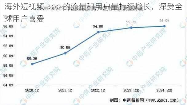 海外短视频 app 的流量和用户量持续增长，深受全球用户喜爱