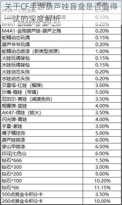 关于CF手游葫芦娃盲盒是否值得一试的深度解析