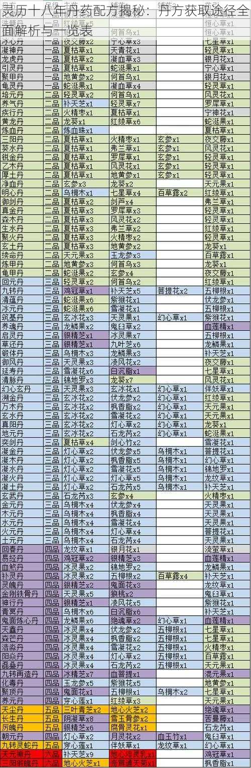 灵历十八年丹药配方揭秘：丹方获取途径全面解析与一览表