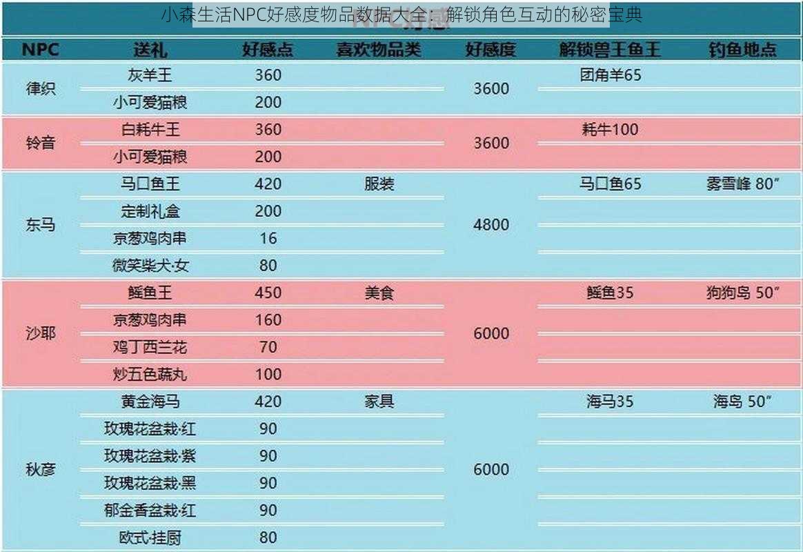 小森生活NPC好感度物品数据大全：解锁角色互动的秘密宝典