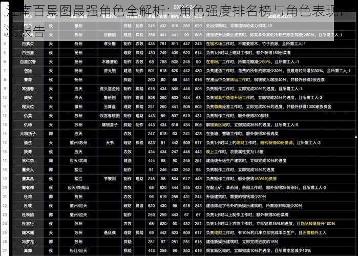 江南百景图最强角色全解析：角色强度排名榜与角色表现评测报告