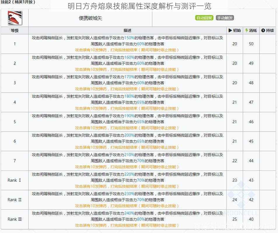 明日方舟熔泉技能属性深度解析与测评一览