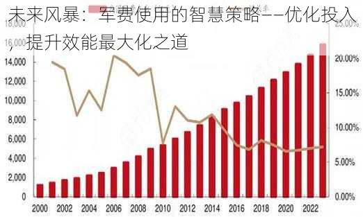 未来风暴：军费使用的智慧策略——优化投入，提升效能最大化之道