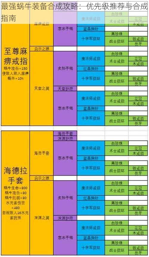 最强蜗牛装备合成攻略：优先级推荐与合成指南