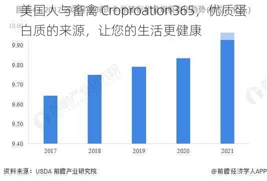 美国人与畜禽 Croproation365，优质蛋白质的来源，让您的生活更健康