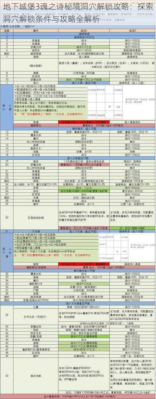 地下城堡3魂之诗秘境洞穴解锁攻略：探索洞穴解锁条件与攻略全解析