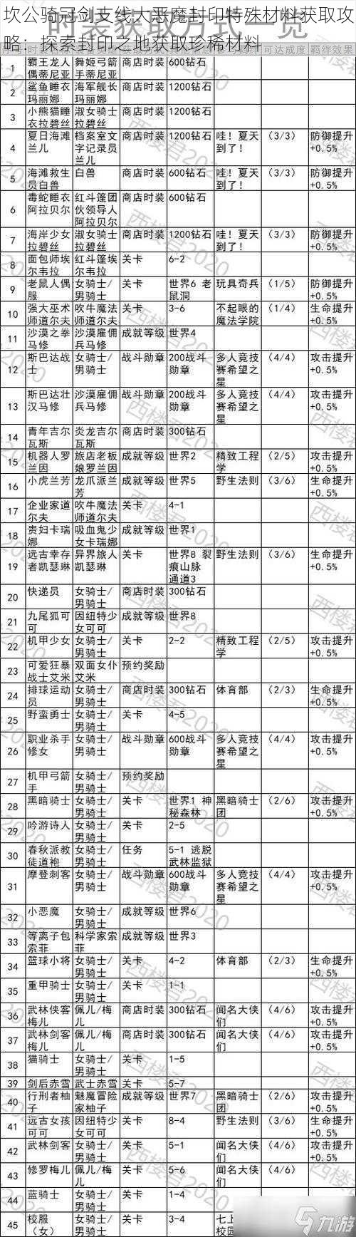 坎公骑冠剑支线大恶魔封印特殊材料获取攻略：探索封印之地获取珍稀材料