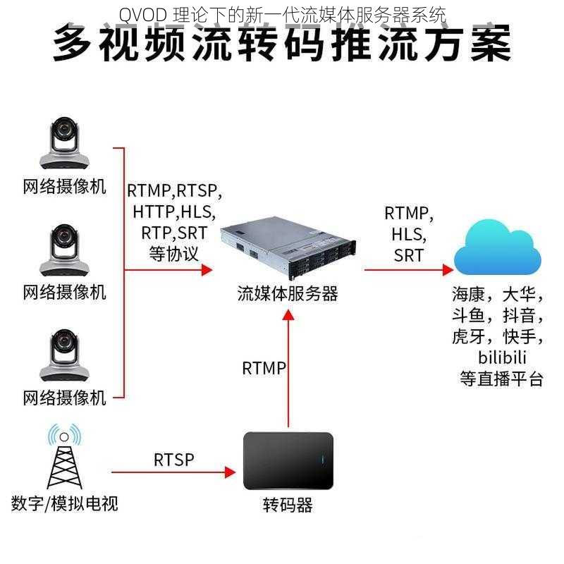 QVOD 理论下的新一代流媒体服务器系统