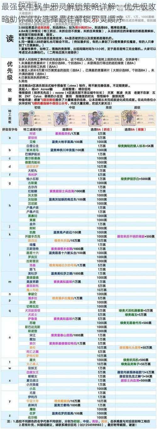 最强蜗牛蜗牛邪灵解锁策略详解：优先级攻略助你高效选择最佳解锁邪灵顺序