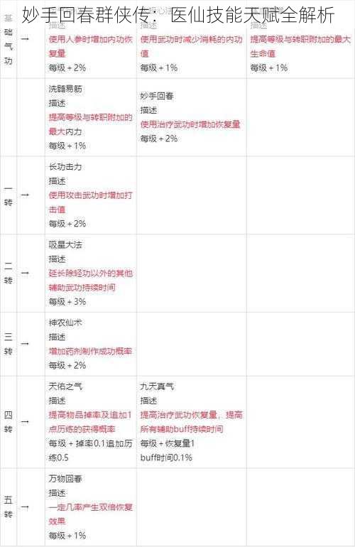 妙手回春群侠传：医仙技能天赋全解析