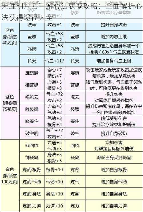 天涯明月刀手游心法获取攻略：全面解析心法获得途径大全