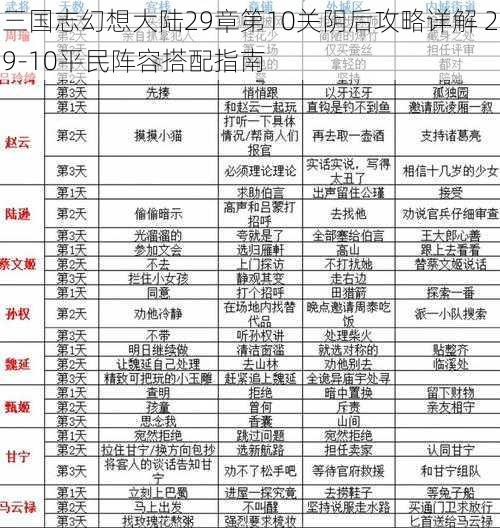 三国志幻想大陆29章第10关阴后攻略详解 29-10平民阵容搭配指南