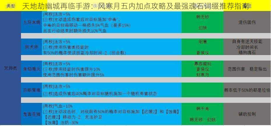 天地劫幽城再临手游：风寒月五内加点攻略及最强魂石词缀推荐指南