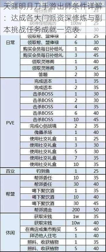 天涯明月刀手游出师条件详解：达成各大门派资深修炼与副本挑战任务成就一览表