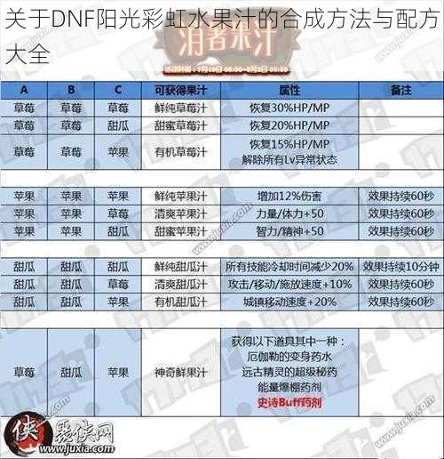 关于DNF阳光彩虹水果汁的合成方法与配方大全