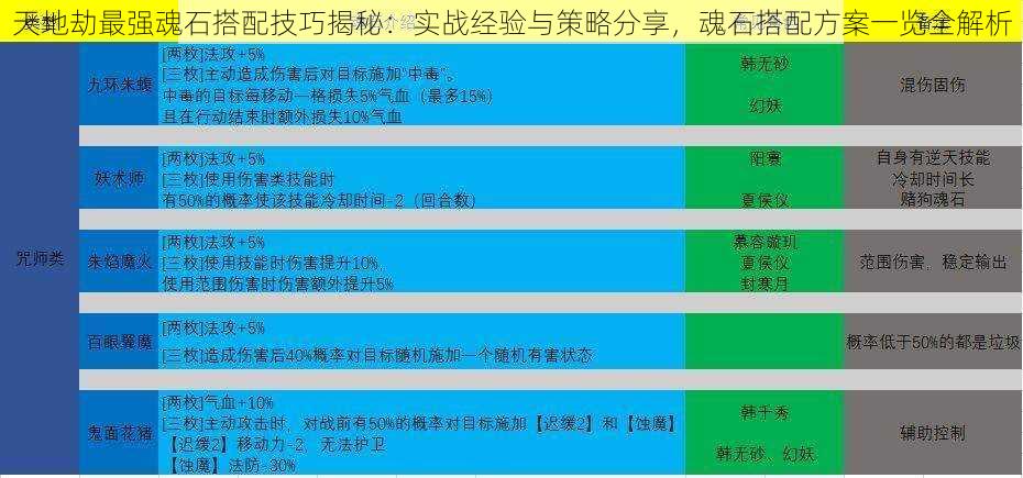 天地劫最强魂石搭配技巧揭秘：实战经验与策略分享，魂石搭配方案一览全解析