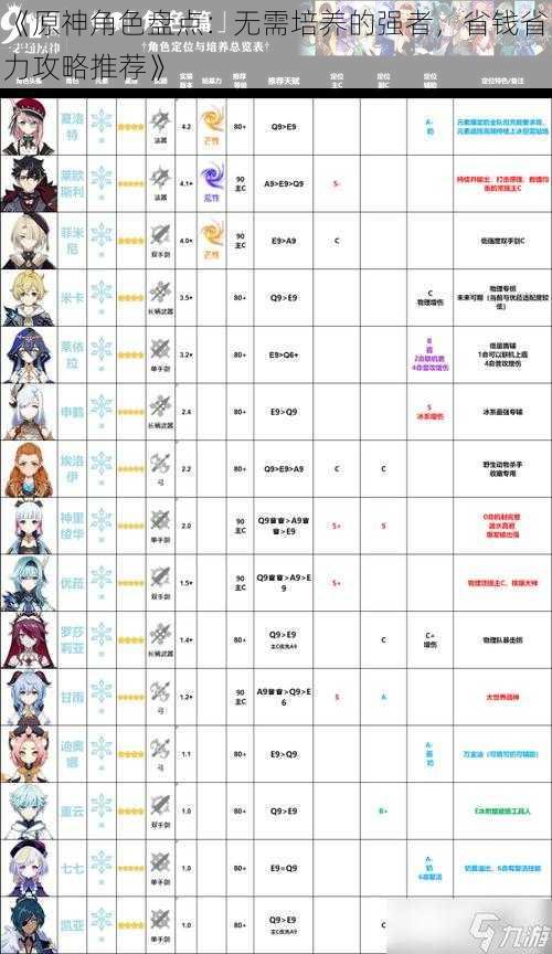 《原神角色盘点：无需培养的强者，省钱省力攻略推荐》