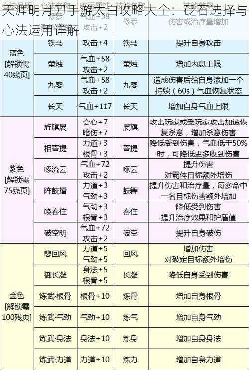 天涯明月刀手游太白攻略大全：砭石选择与心法运用详解