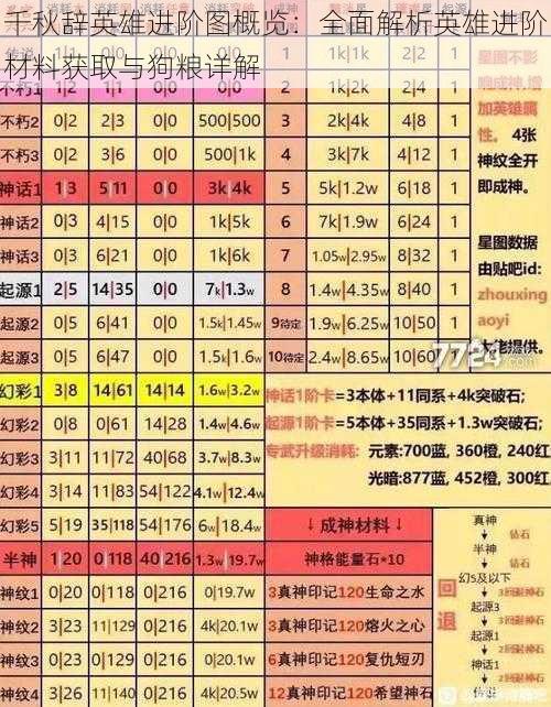 千秋辞英雄进阶图概览：全面解析英雄进阶材料获取与狗粮详解