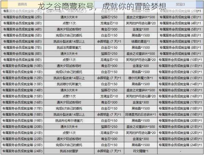 龙之谷隐藏称号，成就你的冒险梦想