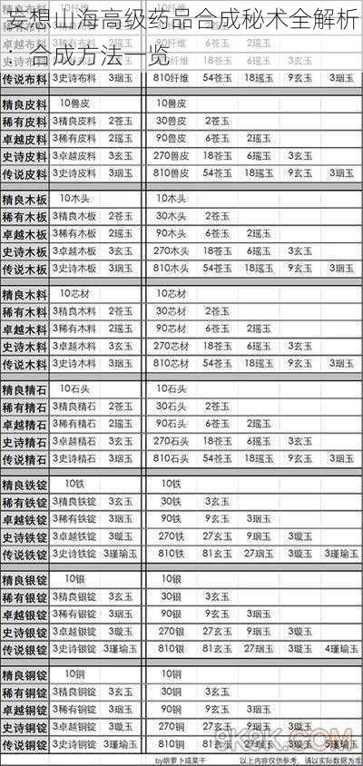 妄想山海高级药品合成秘术全解析：合成方法一览