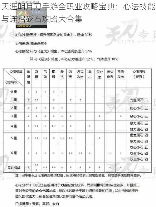 天涯明月刀手游全职业攻略宝典：心法技能与连招砭石攻略大合集