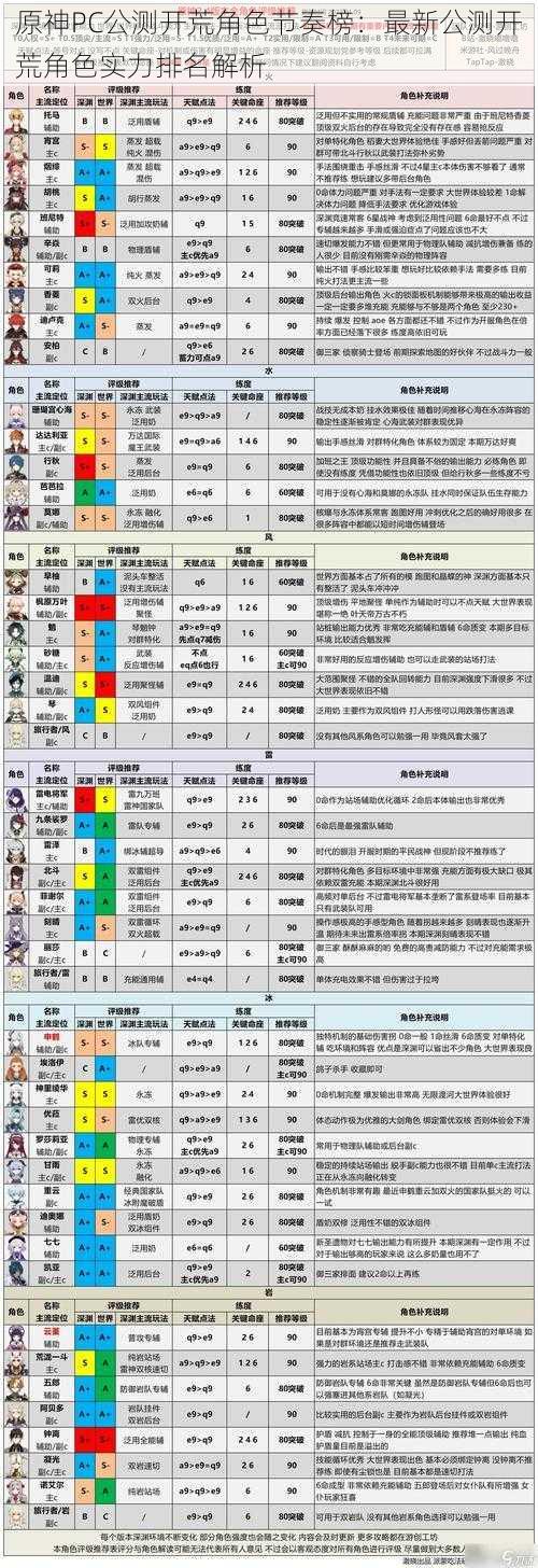 原神PC公测开荒角色节奏榜：最新公测开荒角色实力排名解析