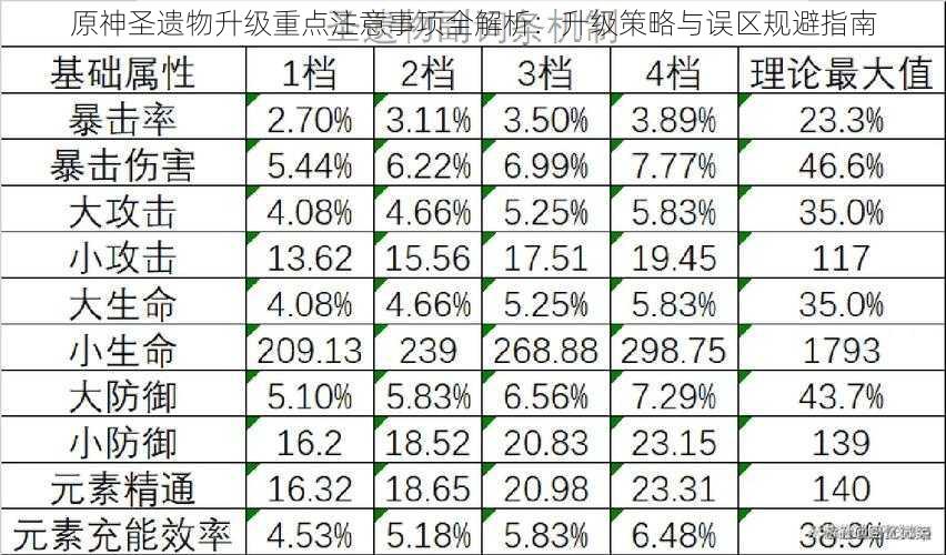 原神圣遗物升级重点注意事项全解析：升级策略与误区规避指南