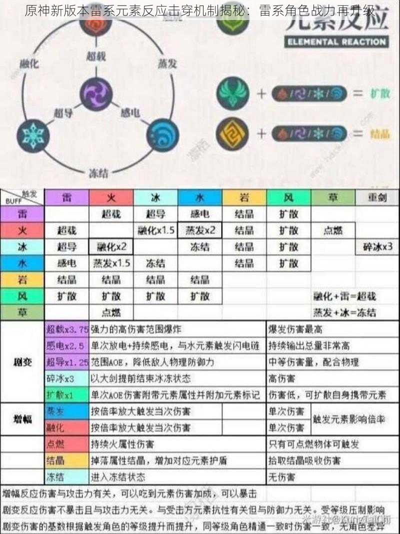 原神新版本雷系元素反应击穿机制揭秘：雷系角色战力再升级