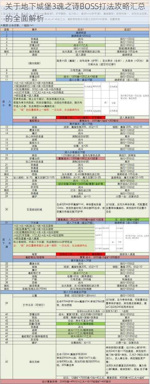 关于地下城堡3魂之诗BOSS打法攻略汇总的全面解析